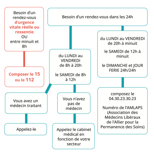 Consulter rapidement un médecin généraliste CPTS Sud Allier